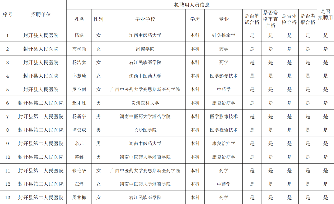 封开县计划生育委员会人事任命公告