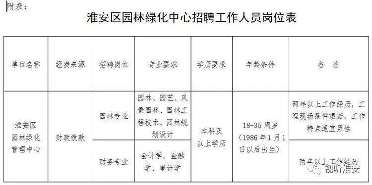 淮安市市园林管理局最新招聘信息