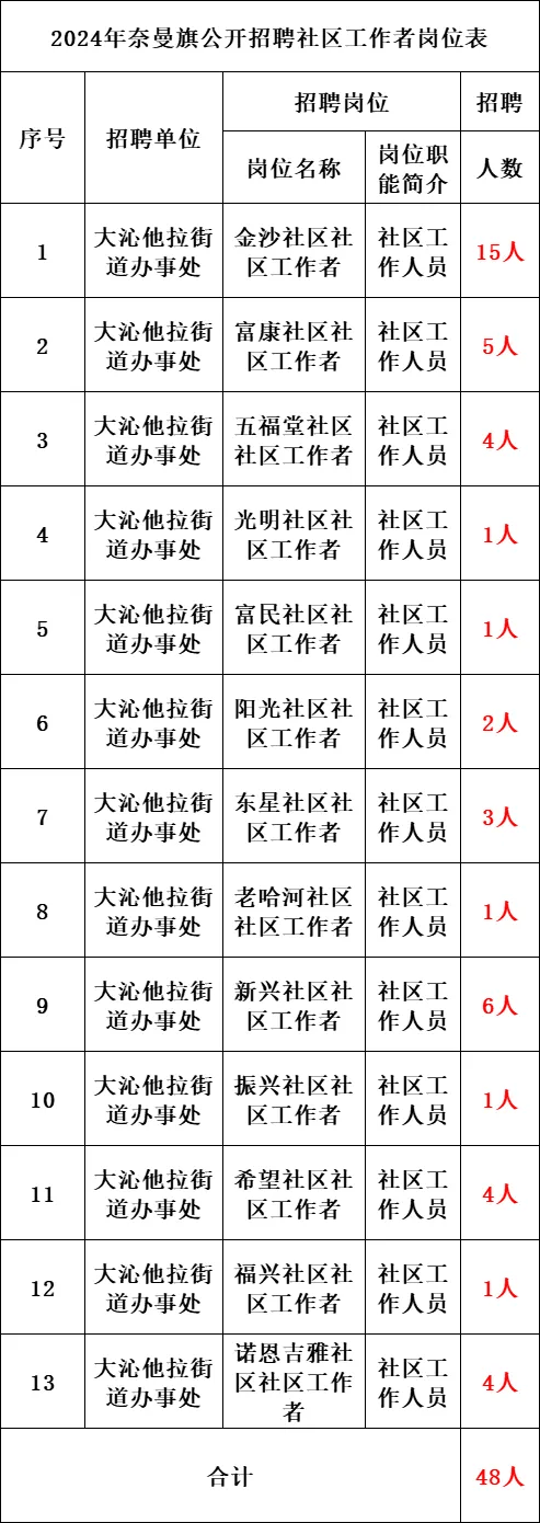 芦溪河社区最新招聘信息——开启您的职业新篇章