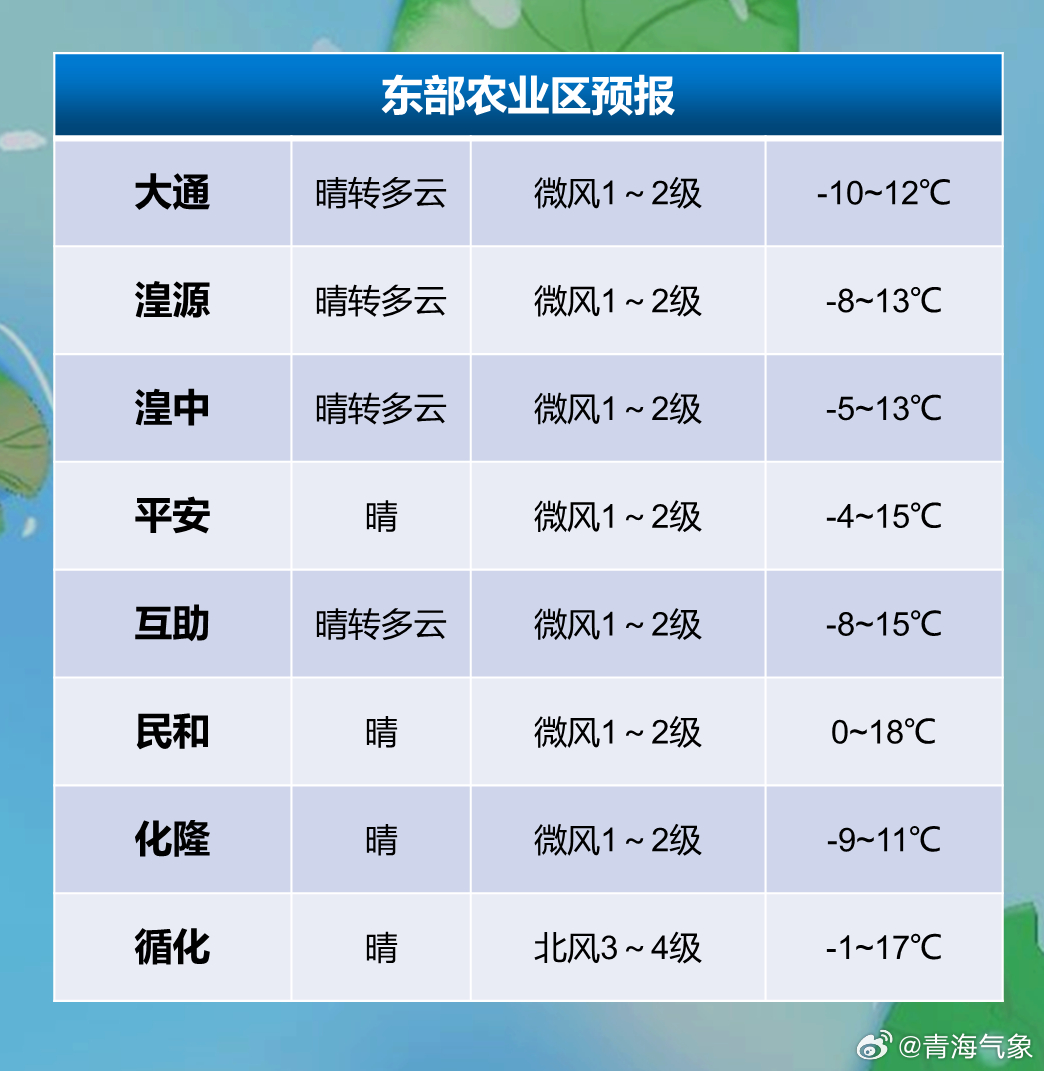 大水子社区居委会为您带来最新天气预报